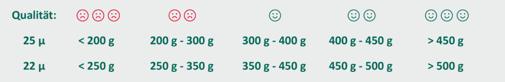 Qualitaet Wickelfolie Tabelle