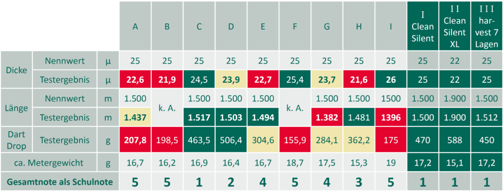 Qualitaet Wickelfolie Tabelle3